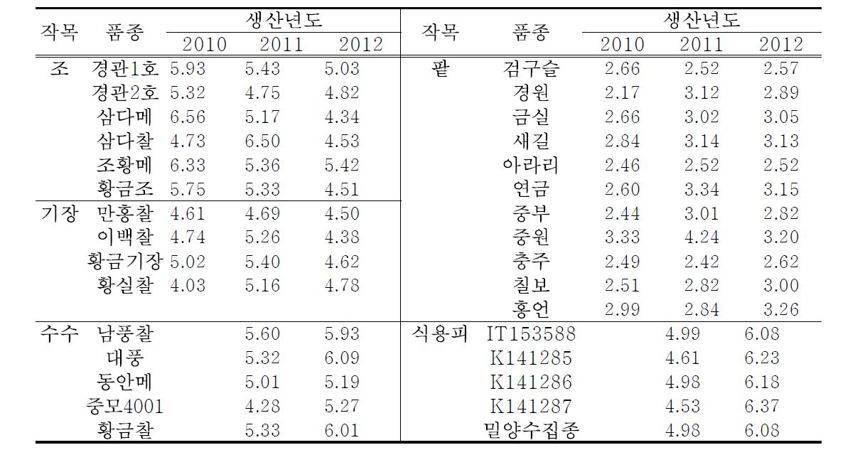 조, 기장, 수수, 팥, 식용피의 생산연도별 추출수율