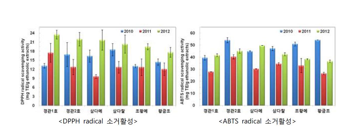 조의 생산년도 및 품종별 DPPH 및 ABTS radical 소거활성