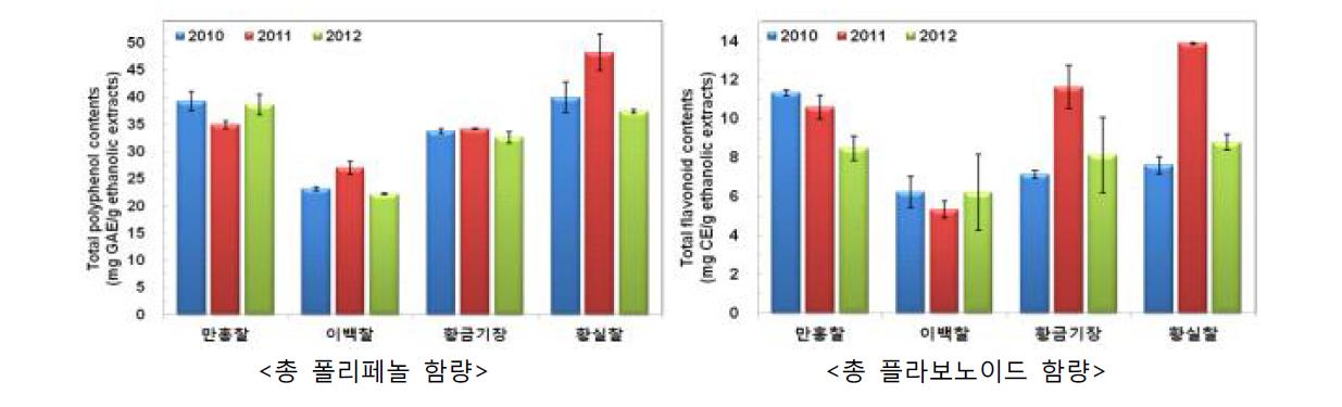 기장의 생산년도 및 품종별 총 폴리페놀 및 플라보노이드 함량