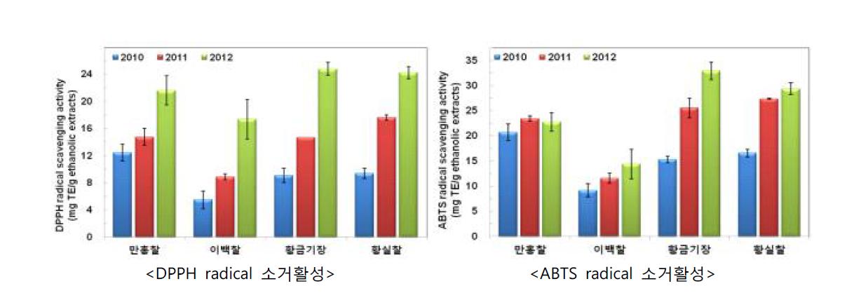 기장의 생산년도 및 품종별 DPPH 및 ABTS radical 소거활성