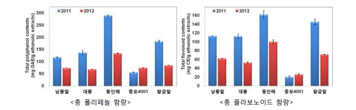 수수의 생산년도 및 품종별 총 폴리페놀 및 플라보노이드 함량