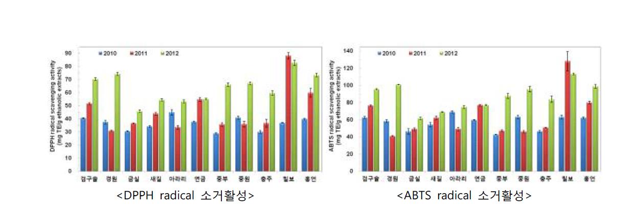 팥의 생산년도 및 품종별 DPPH 및 ABTS radical 소거활성