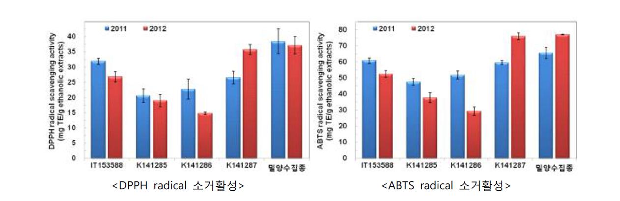 식용피의 생산년도 및 품종별 DPPH 및 ABTS radical 소거활성