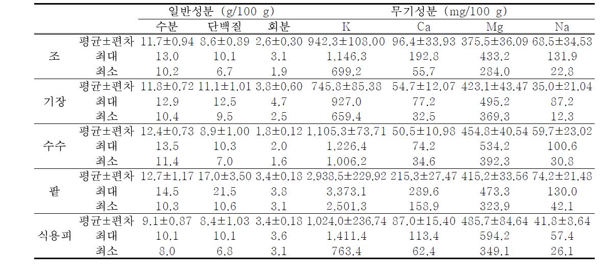 조, 기장, 수수, 팥, 식용피의 일반성분 및 무기성분 경향분석