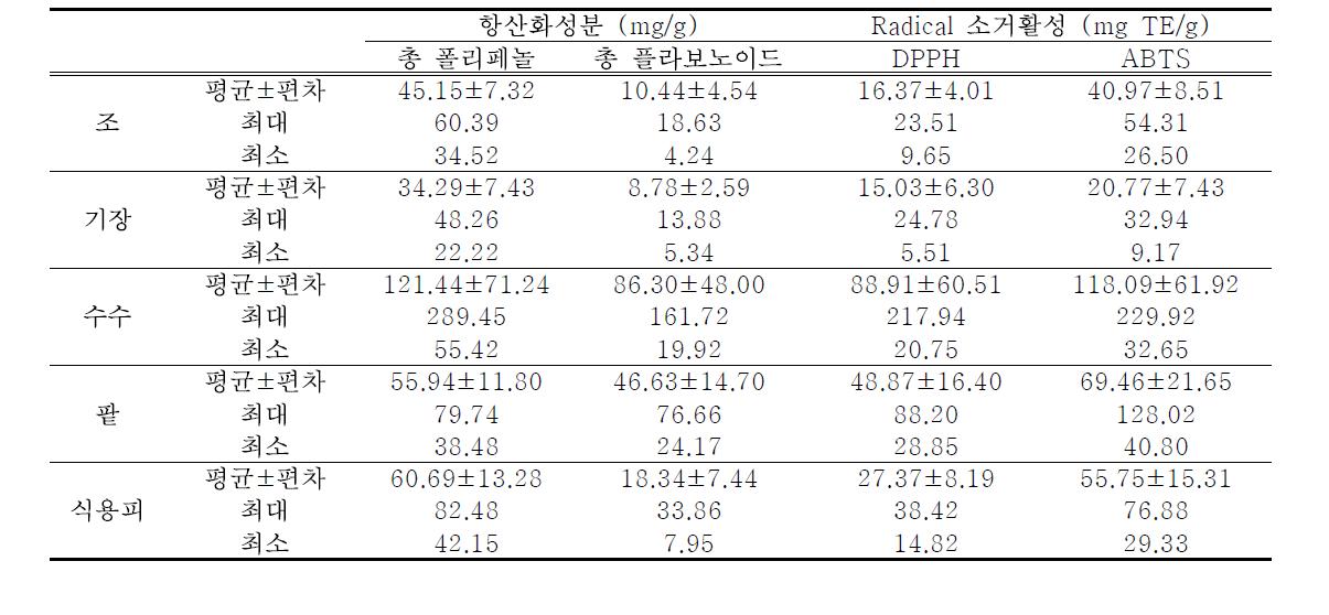 조, 기장, 수수, 팥, 식용피의 항산화성분 및 radical 소거활성 경향분석