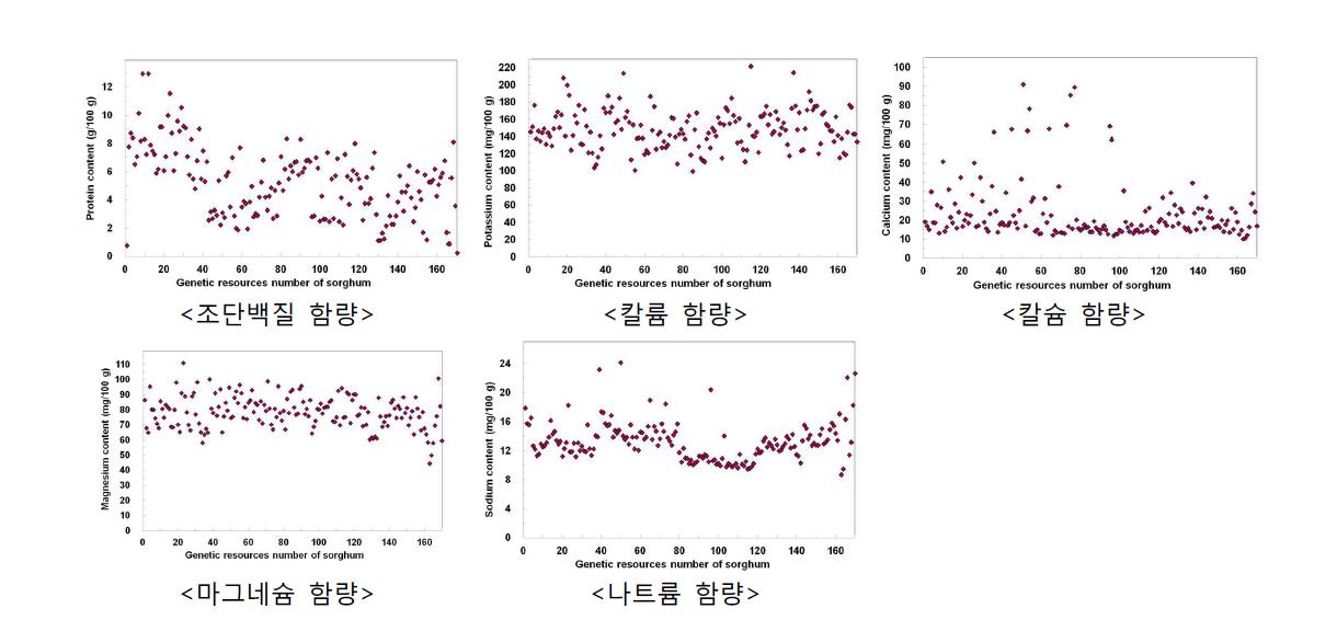 수수 유전자원 169계통 일반성분 및 무기성분 함량