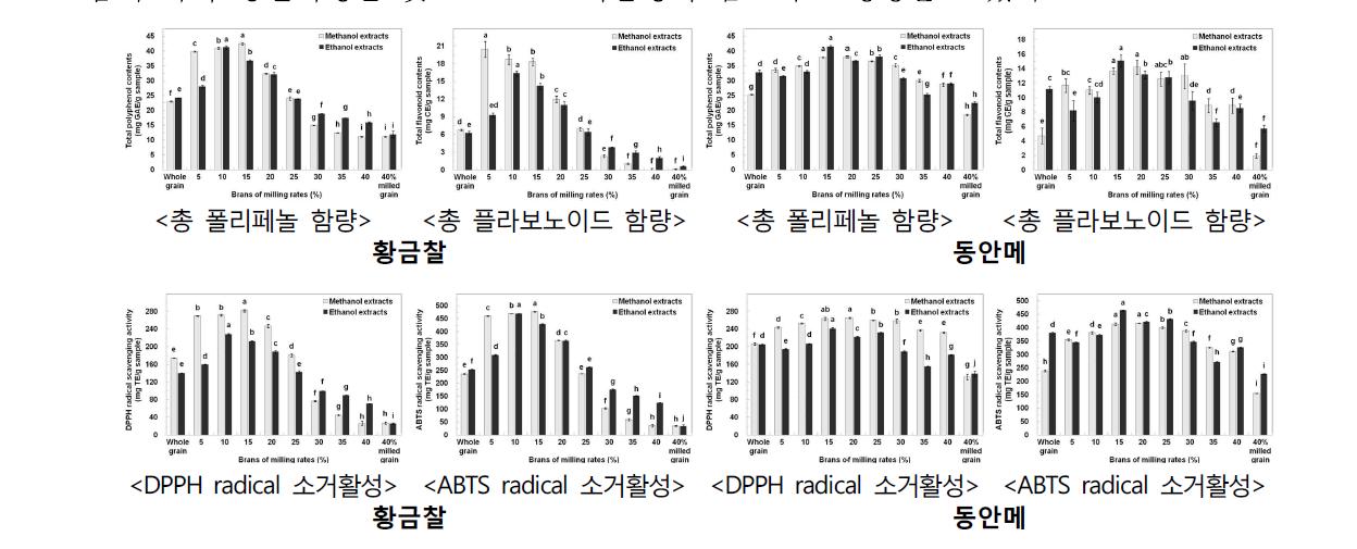 도정율별 황금찰 및 동안메수수의 항산화성분 및 항산화활성의 변화