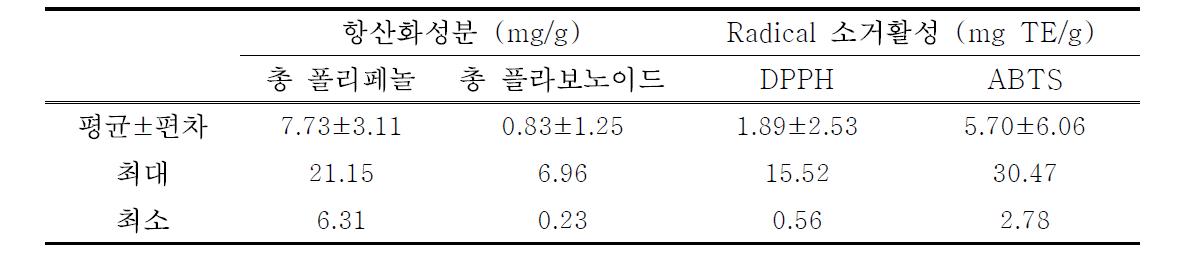 수수 유전자원의 항산화성분 및 radical 소거활성 경향분석