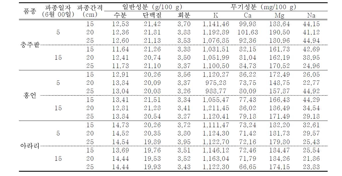 품종 및 재배방법별 팥의 일반성분 및 무기성분 함량