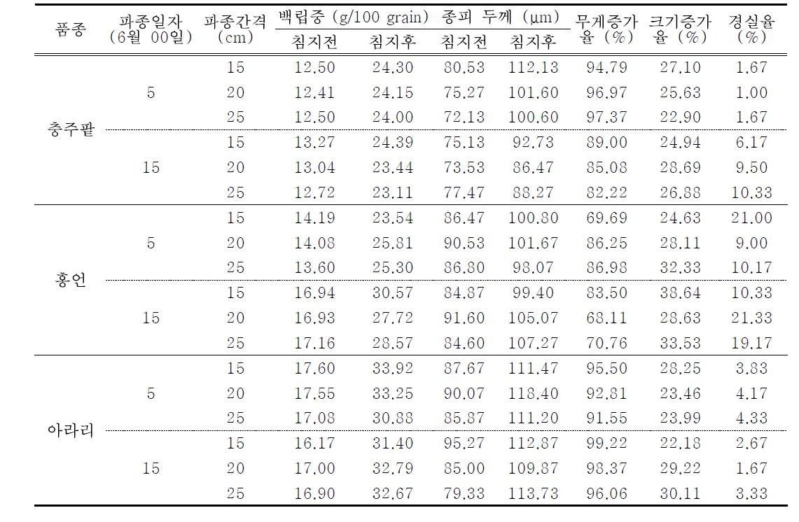 침지 전후의 품종 및 재배방법별 팥 외관 품질 특성