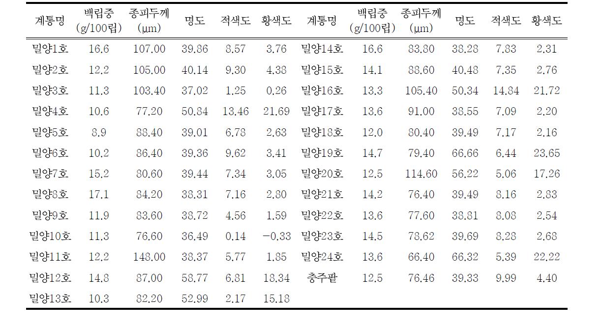 팥 육성계통의 외관품질 특성