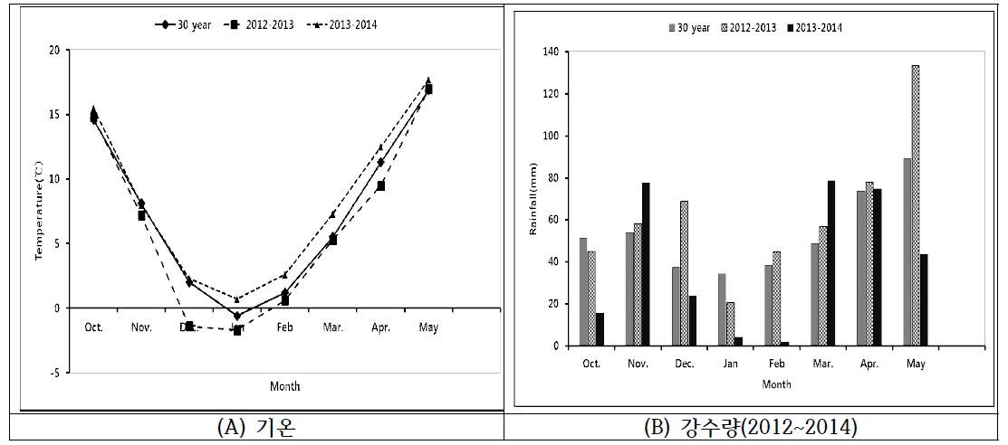 청보리 재배기간인 2012~2014년 동안의 월평균 강우량과 기온