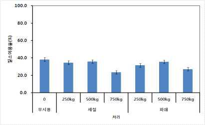 청보리의 질소이용효율