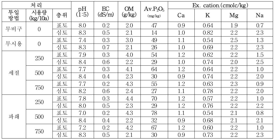 시험후 토양 화학성 변화