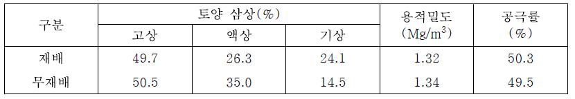 세스바니아 재배 유무에 따른 토양 물리성 변화