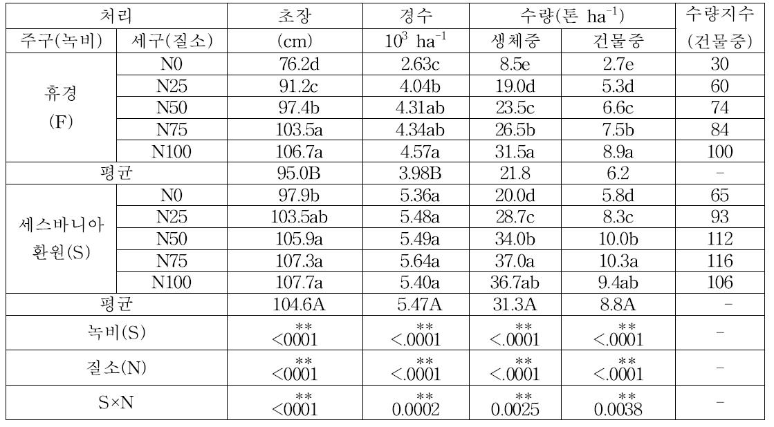 세스바니아 및 질소시비 수준에 따른 청보리 생육 및 수량