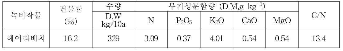 헤어리베치 수량 및 환원된 양분공급량