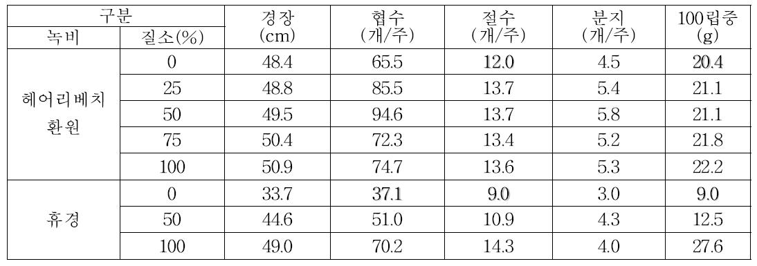 헤어리베치 환원 및 질소시비수준에 따른 콩 생육특성