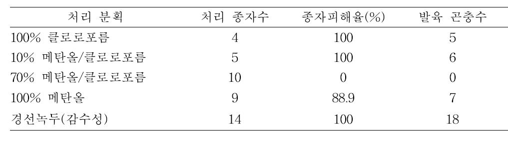 팥바구미에 대한 실리카겔 컬럼크로마토그래피 분획물의 살충성