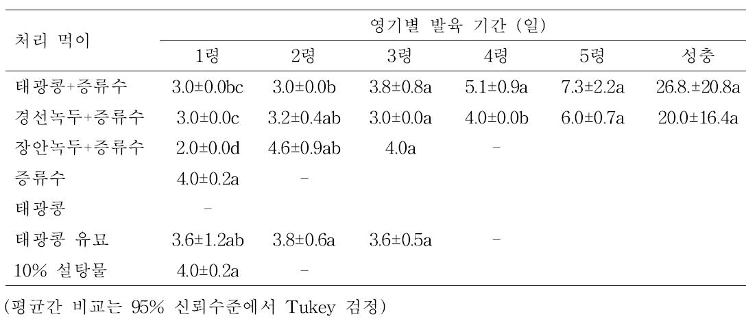 톱다리개미허리노린재 1령 약충부터 종류별 먹이 공급에 의한 발육 기간