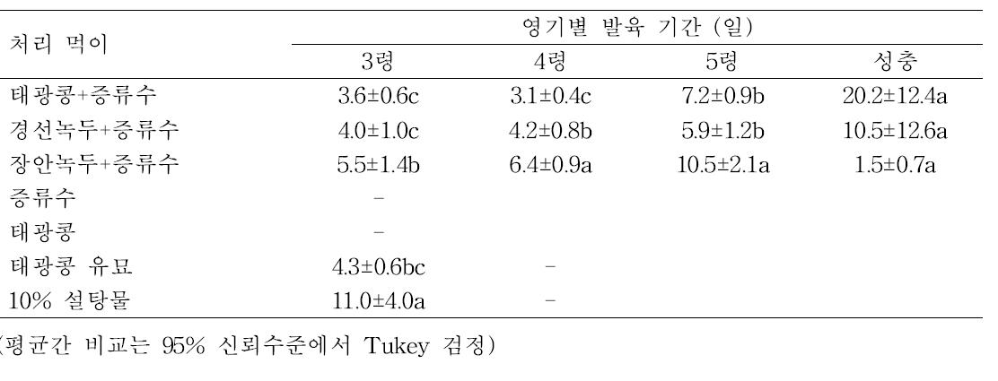 톱다리개미허리노린재 3령 약충부터 종류별 먹이 공급에 의한 발육 기간