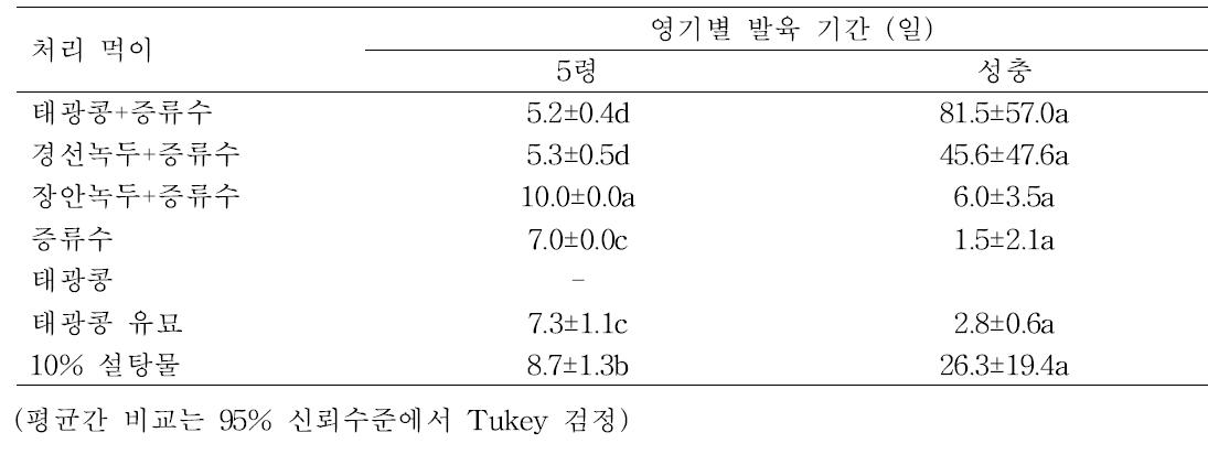 톱다리개미허리노린재 5령 약충부터 종류별 먹이 공급에 의한 발육 기간