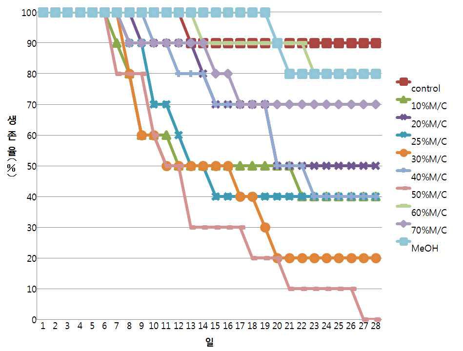 부탄올층 실리카겔 컬럼 크로마토그래피 분획물로 사육한 톱다리개미허리노린재 생존율의 일 변화