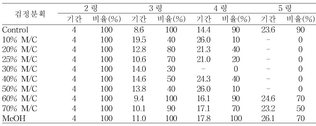 부탄올층 실리카겔 컬럼 크로마토그래피 분획물로 사육한 톱다리개미허리노린재 영기 누적 발육기간(일)과 생존율(%)