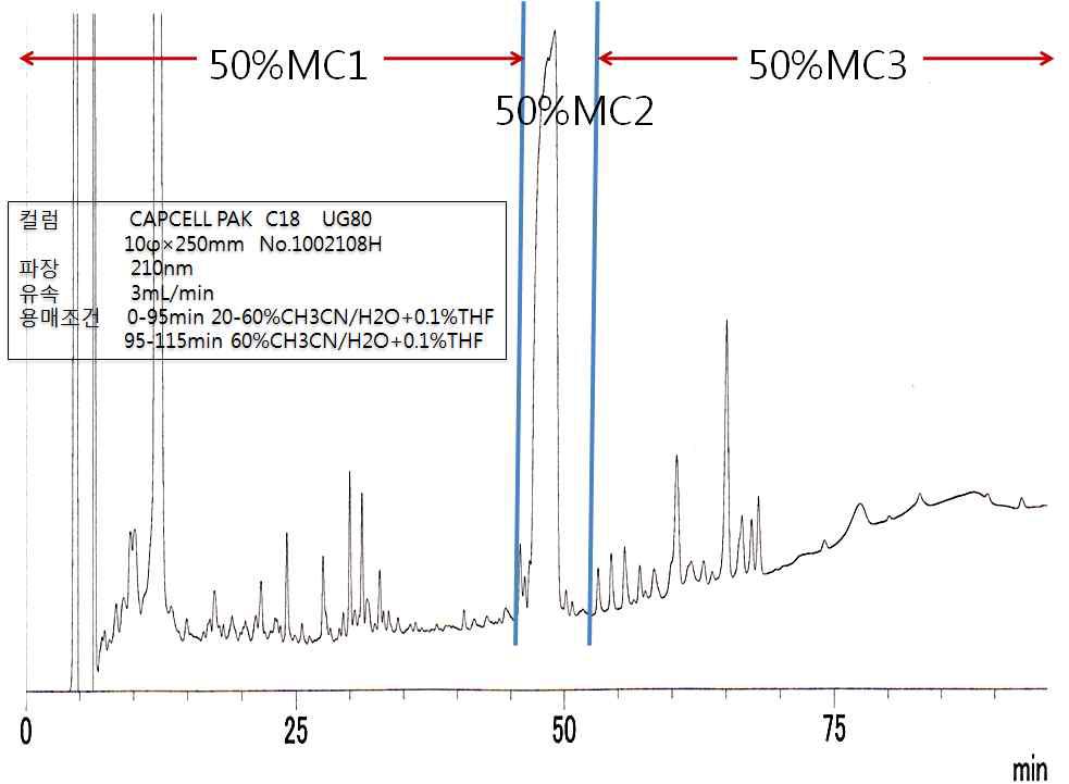 실리카겔 컬럼 크로마토그래피 50%M/C 분획물의 HPLC profile