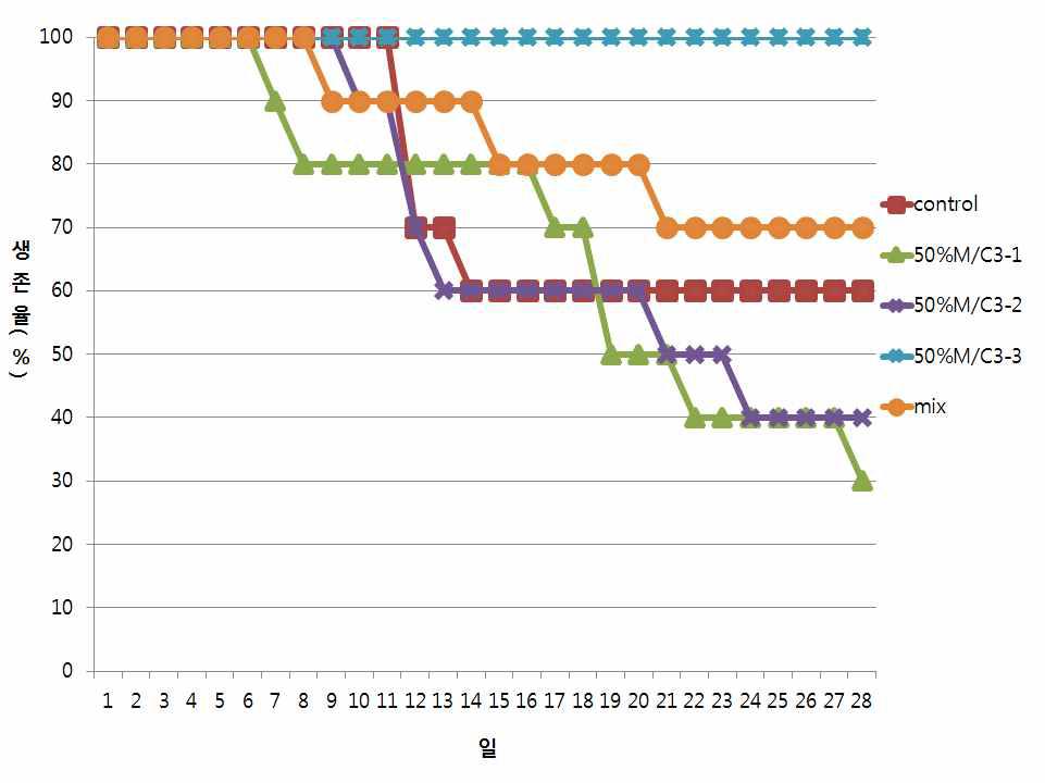 HPLC 50%M/C3 분획물에 의한 톱다리개미허리노린재 생존율 일 변화.