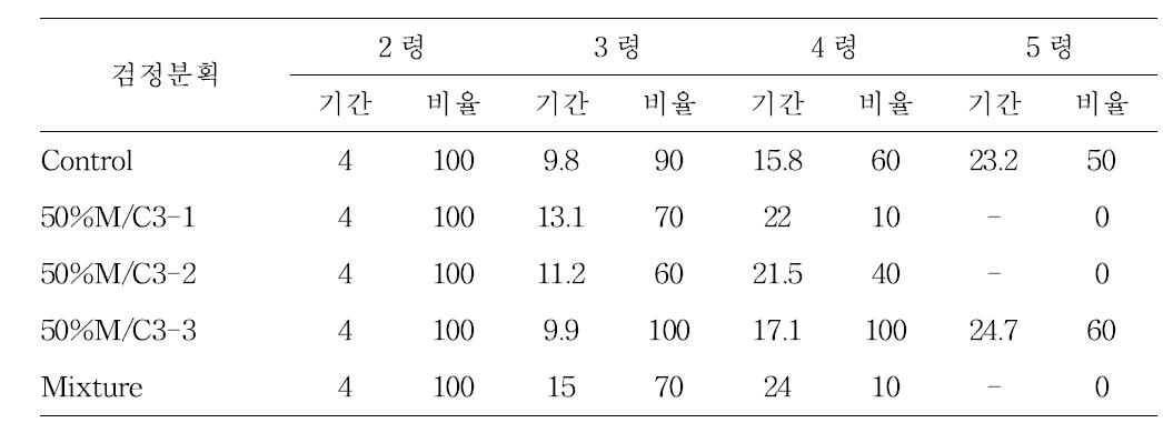 HPLC 50%M/C3 분획의 상세분획물로 사육한 톱다리개미허리노린재 영기 누적 발육 기간(일)과 생존율(%)