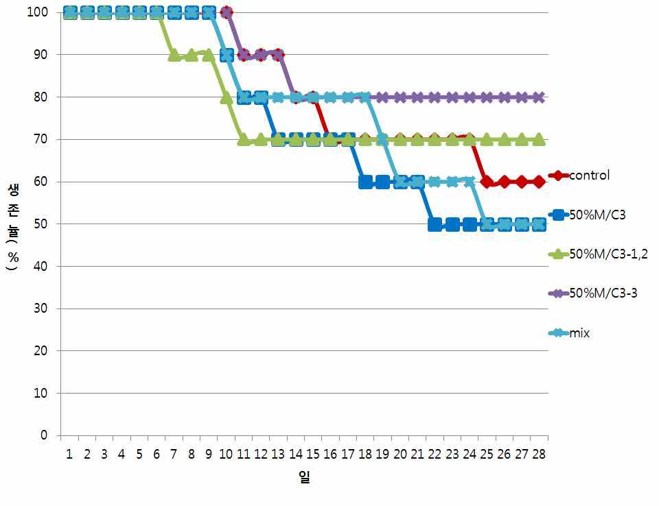 HPLC 50%M/C3 두 분획물에 의한 톱다리개미허리노린재 생존율 일 변화.