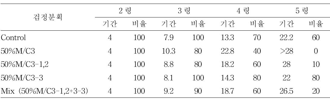 HPLC 50%M/C3를 두부분으로 분리한 분획물로 사육한 톱다리개미허리노린재 영기 누적 발육기간(일)과 생존율(%)