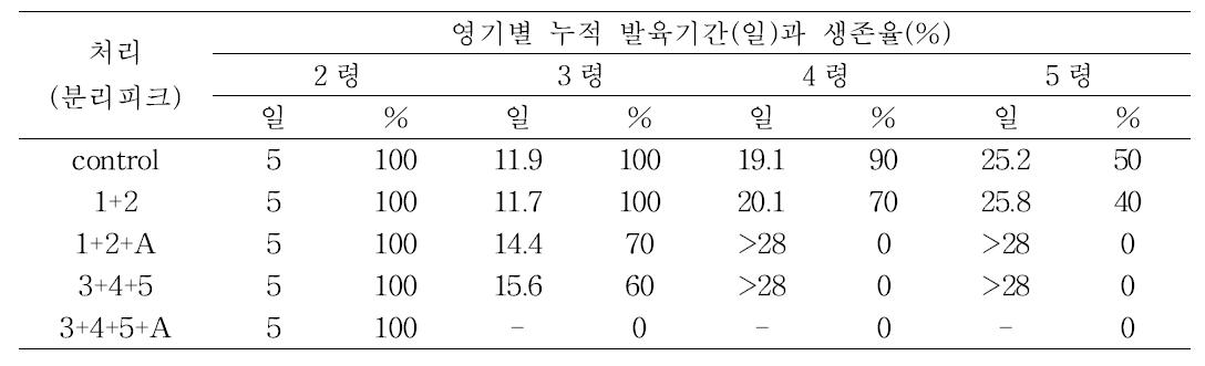 50%M/C HPLC 분리 피크들에 의한 톱다리개미허리노린재 영기 누적 발육기간(일)과 생존율(%)