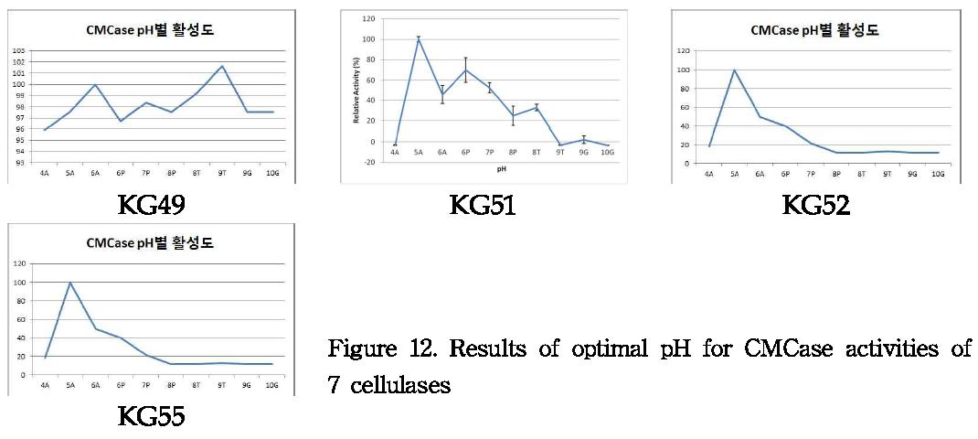 Results of optimal pH for CMCase activities of 7 cellulases