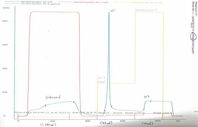Elution condition and fractionation of KG24 and KG61 with nickel chromatography