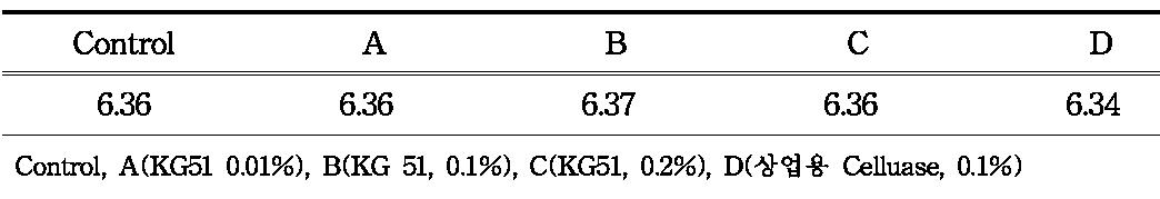 In vitro pH of fibrolytic enzyme additive for Hanwoo