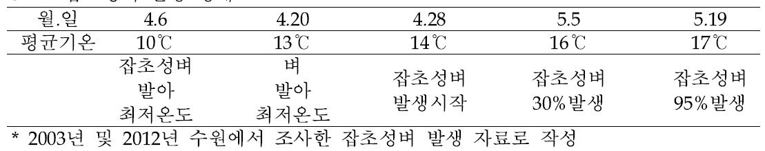 잡초성벼 발생 생태