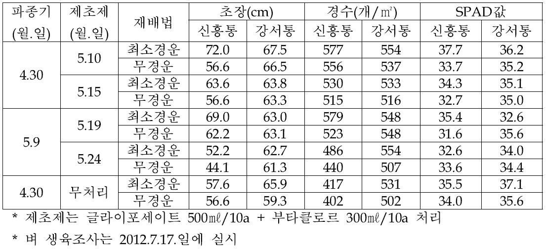 파종후 제초제 처리에 따른 벼 초기생육