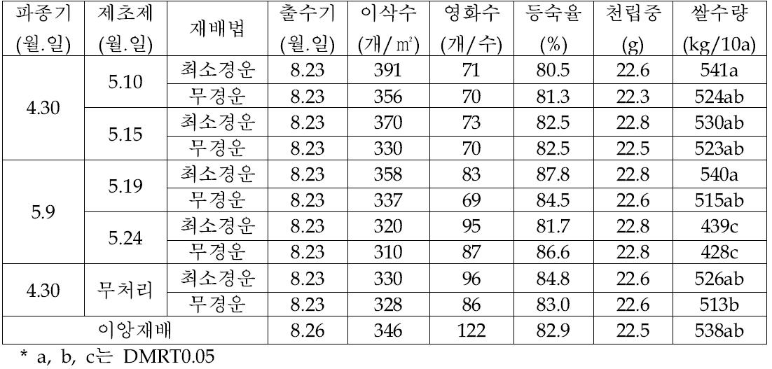 쌀수량 및 수량구성요소(신흥통)