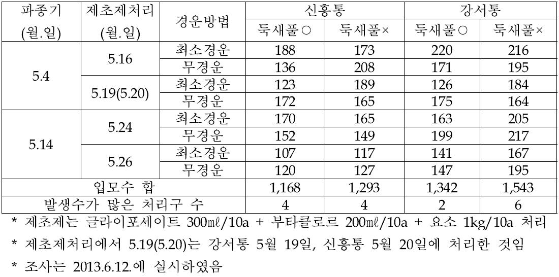 둑새풀 유무에 따른 벼 입모수