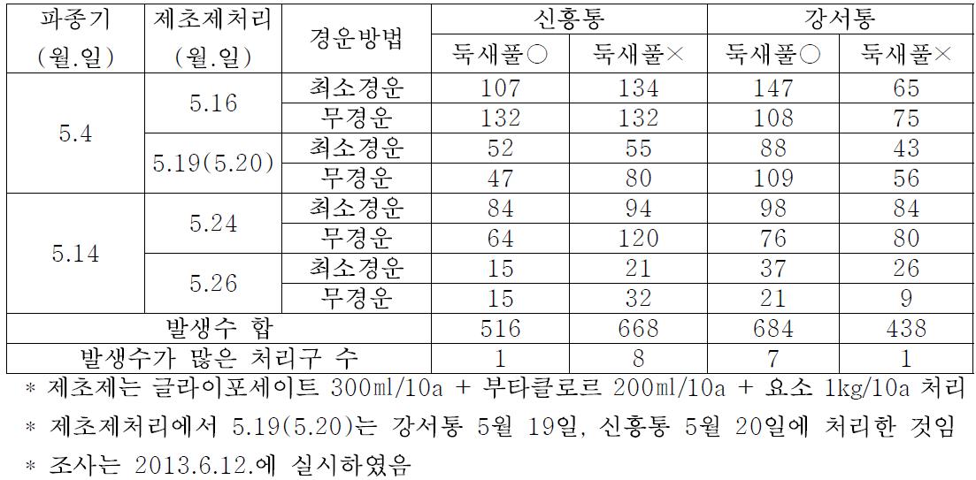 둑새풀 유무에 따른 잡초성벼 발생수