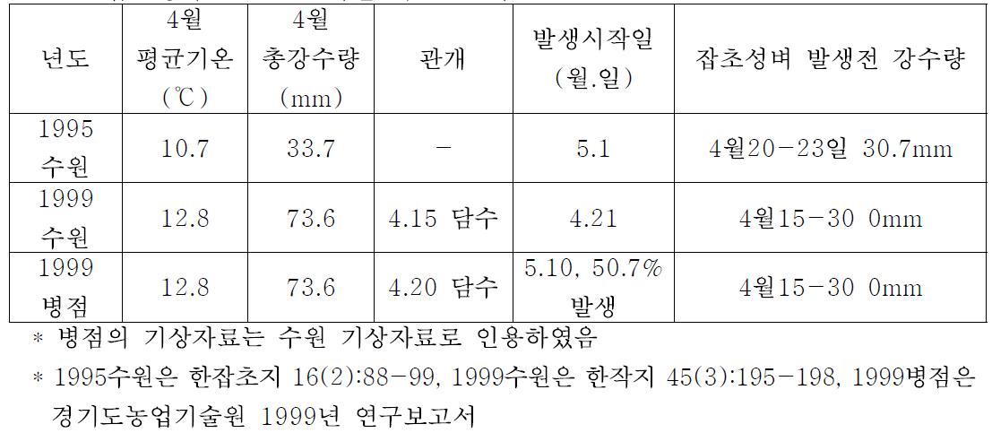 잡초성벼 발생을 조사한 기 발표 자료