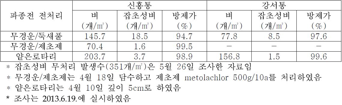 파종전 논관리에 따른 벼 입모수 및 잡초성벼 발생