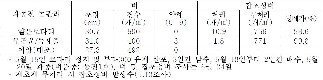 파종전 논관리에 따른 벼 생육 및 잡초성벼 발생