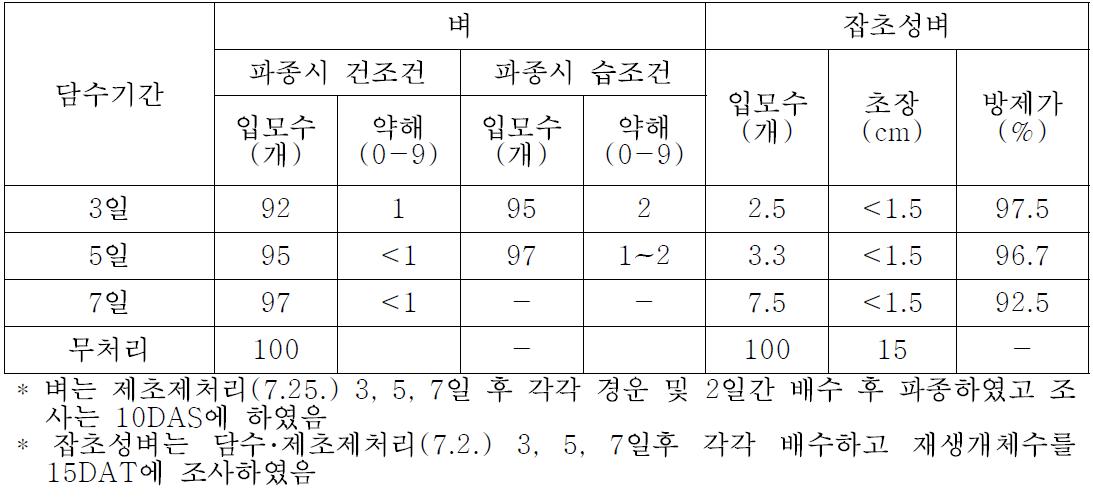 부타유제 처리 시 잡초성벼 생존수 및 방제정도