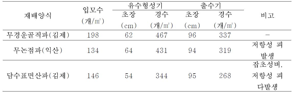 저항성 잡초 및 잡초성벼 다발생 농가 논에서 벼 직파재배 양식별 잡초방제 효과