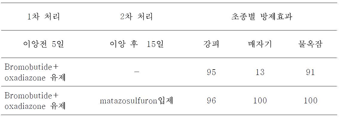 대규모 간척지 기계이앙 논에서 제초제 사용체계별 주요 잡초 방제 효과