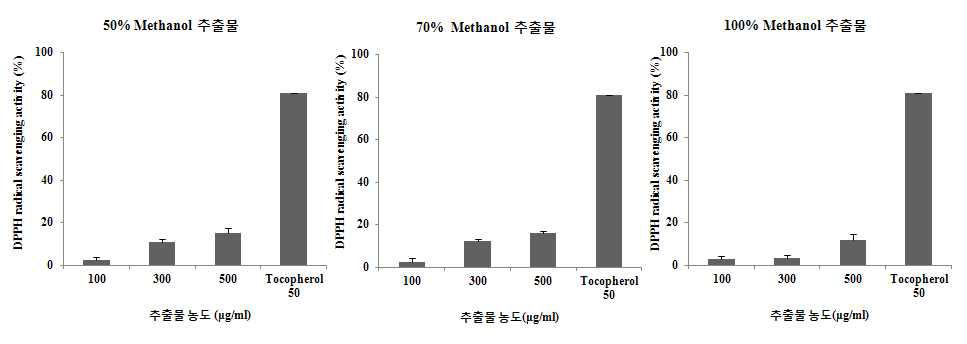 Methanol 농도에 따른 지네 추출물의 항산화 효과 확인