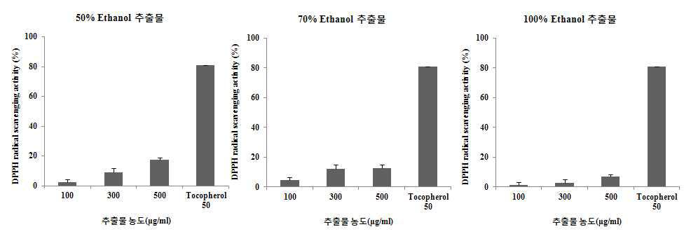 Ethanol 농도에 따른 지네 추출물의 항산화 효과 확인